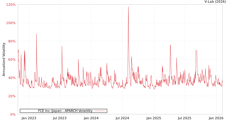 graph of FCE Inc /Japan APARCH