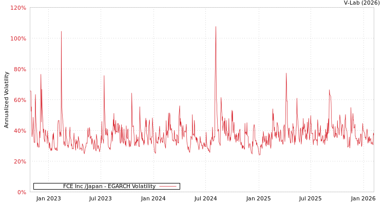 graph of FCE Inc /Japan EGARCH