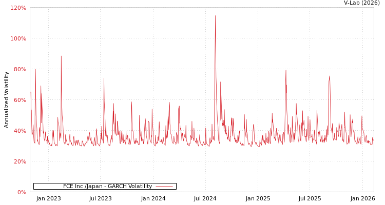 graph of FCE Inc /Japan GARCH
