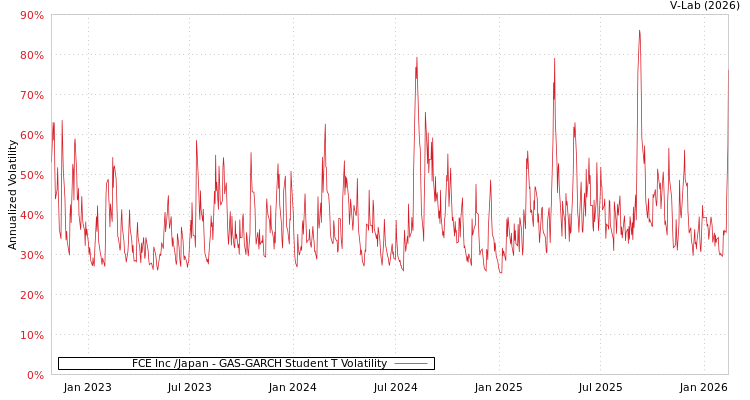 graph of FCE Inc /Japan GAS-GARCH-T