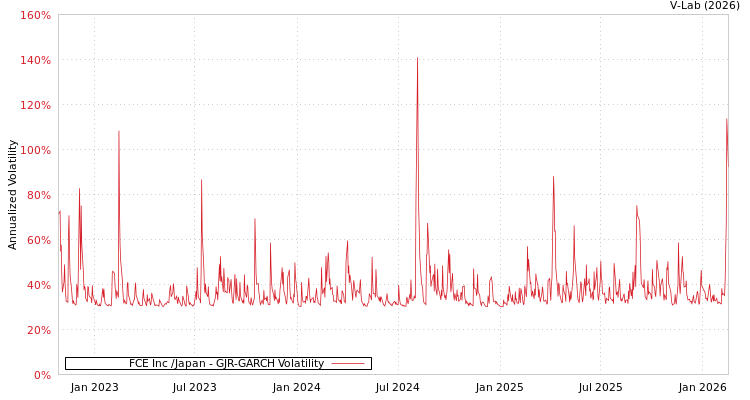 graph of FCE Inc /Japan GJR-GARCH