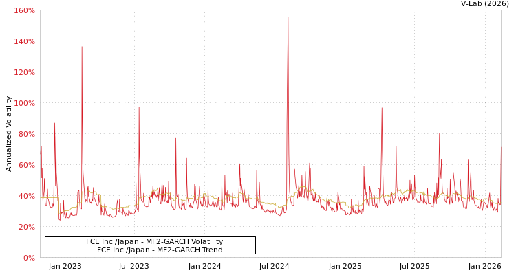 graph of FCE Inc /Japan MF2-GARCH