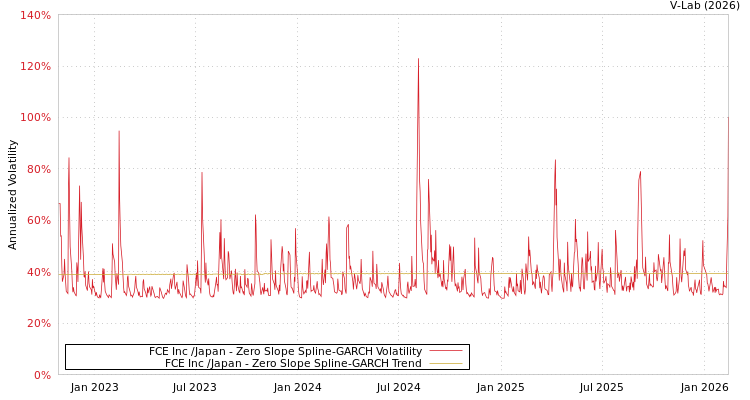 graph of FCE Inc /Japan S0GARCH