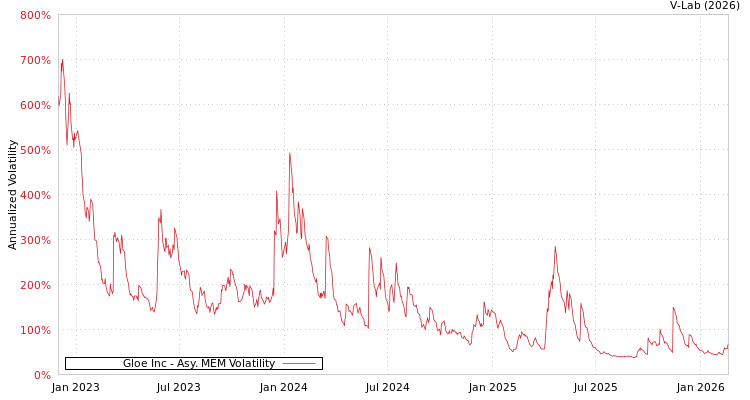 graph of Gloe Inc AMEM