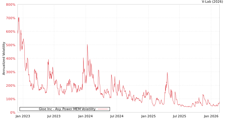 graph of Gloe Inc APMEM