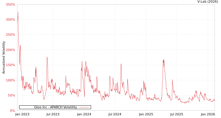 graph of Gloe Inc APARCH
