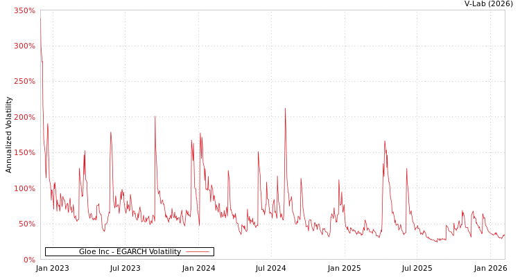 graph of Gloe Inc EGARCH