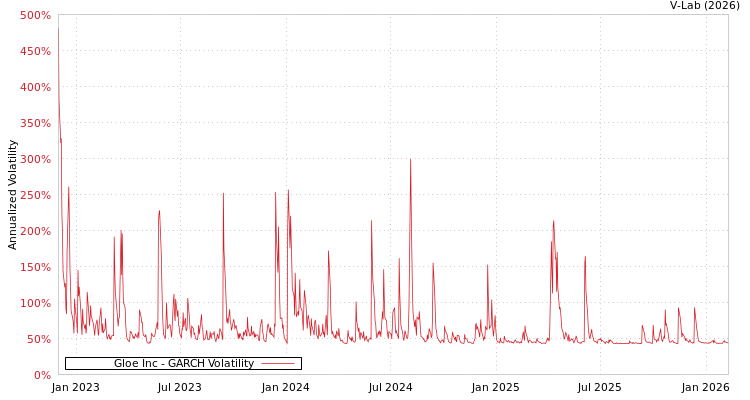 graph of Gloe Inc GARCH