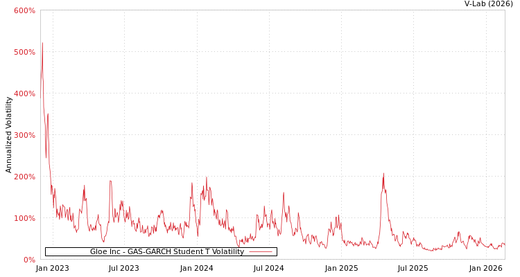 graph of Gloe Inc GAS-GARCH-T