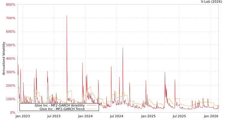 graph of Gloe Inc MF2-GARCH