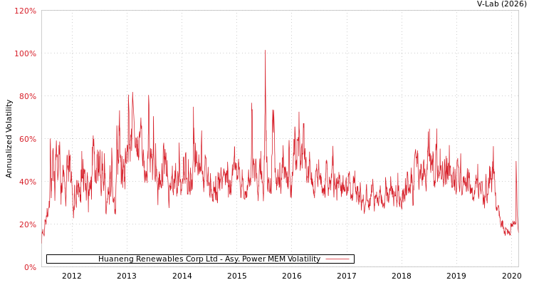 graph of Huaneng Renewables Corp Ltd APMEM