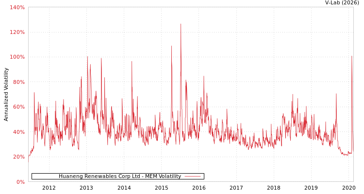graph of Huaneng Renewables Corp Ltd MEM
