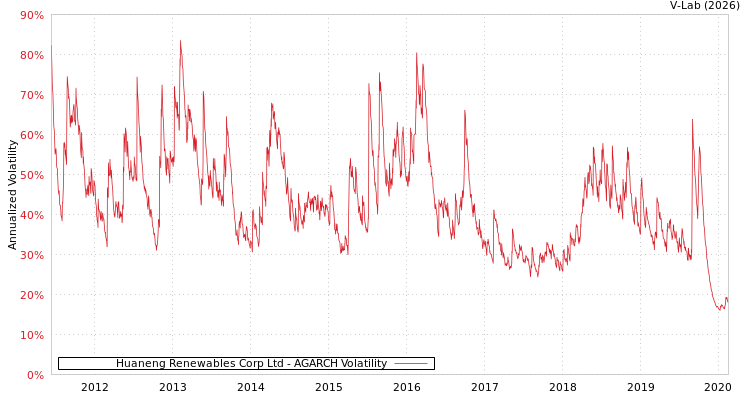 graph of Huaneng Renewables Corp Ltd AGARCH