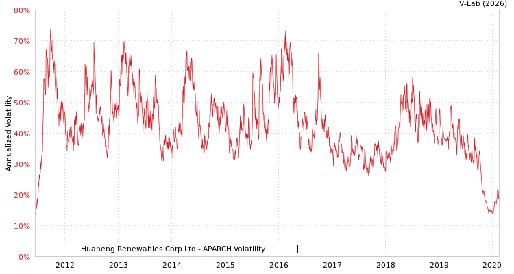 graph of Huaneng Renewables Corp Ltd APARCH