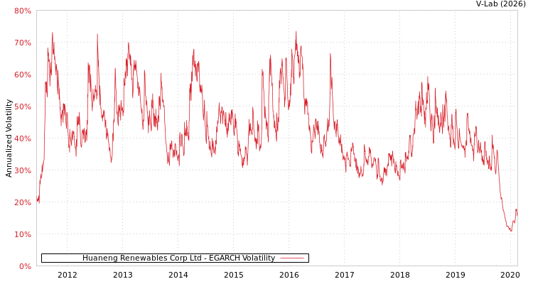 graph of Huaneng Renewables Corp Ltd EGARCH