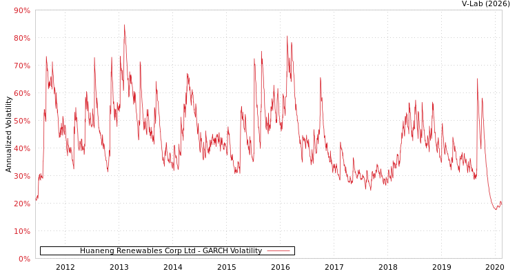graph of Huaneng Renewables Corp Ltd GARCH