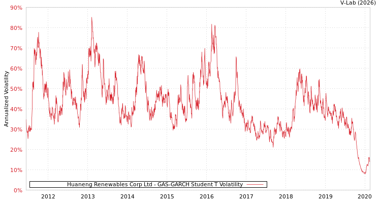 graph of Huaneng Renewables Corp Ltd GAS-GARCH-T