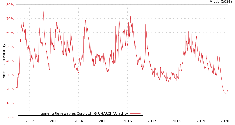 graph of Huaneng Renewables Corp Ltd GJR-GARCH