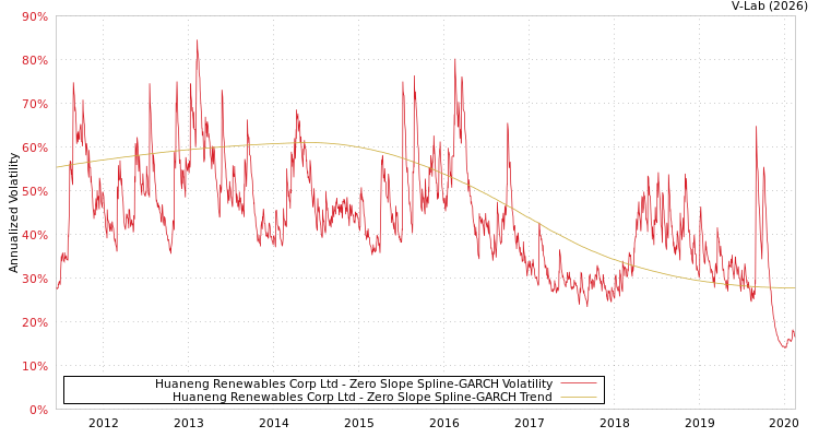 graph of Huaneng Renewables Corp Ltd S0GARCH