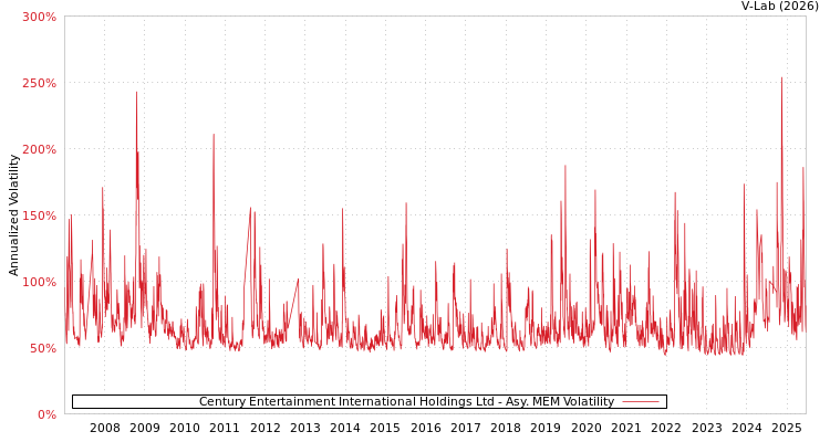 graph of Century Entertainment International Holdings Ltd AMEM