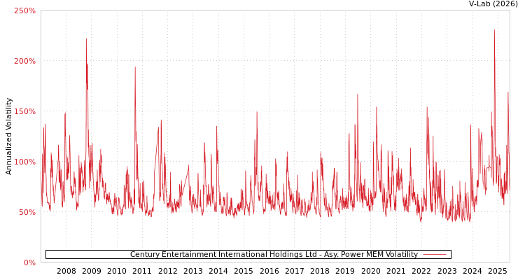 graph of Century Entertainment International Holdings Ltd APMEM