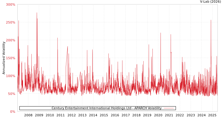 graph of Century Entertainment International Holdings Ltd APARCH