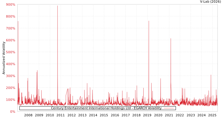 graph of Century Entertainment International Holdings Ltd EGARCH