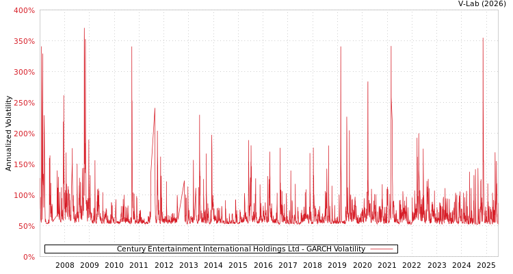 graph of Century Entertainment International Holdings Ltd GARCH