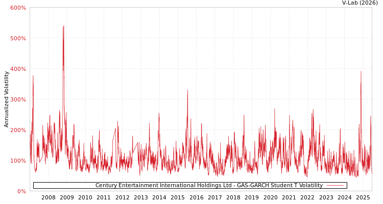 graph of Century Entertainment International Holdings Ltd GAS-GARCH-T