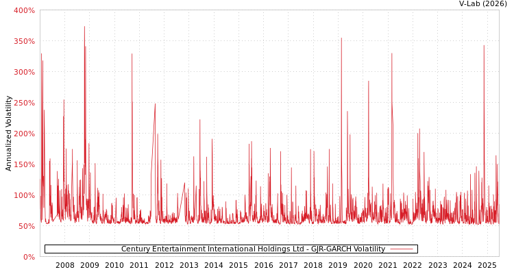graph of Century Entertainment International Holdings Ltd GJR-GARCH