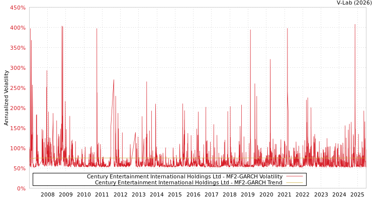 graph of Century Entertainment International Holdings Ltd MF2-GARCH