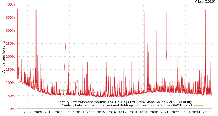 graph of Century Entertainment International Holdings Ltd S0GARCH