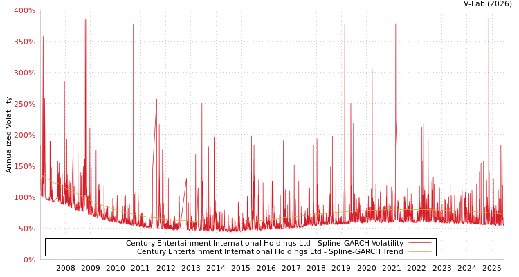 graph of Century Entertainment International Holdings Ltd SGARCH