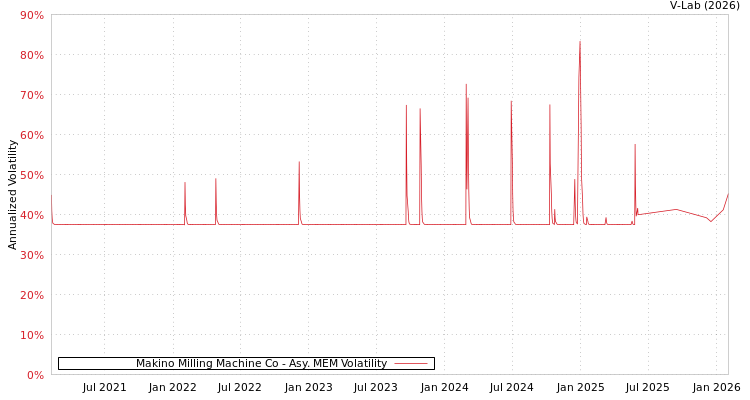 graph of Makino Milling Machine Co AMEM