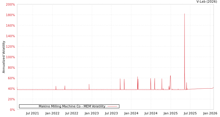 graph of Makino Milling Machine Co MEM