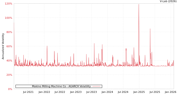 graph of Makino Milling Machine Co AGARCH