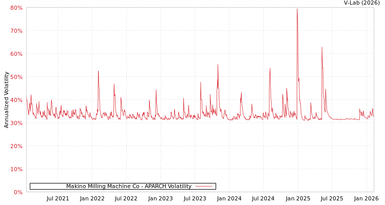 graph of Makino Milling Machine Co APARCH