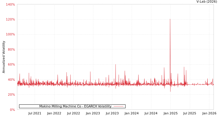 graph of Makino Milling Machine Co EGARCH
