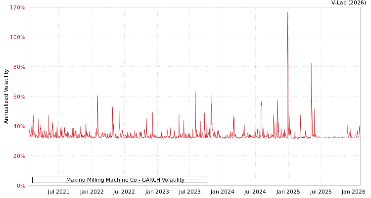 graph of Makino Milling Machine Co GARCH