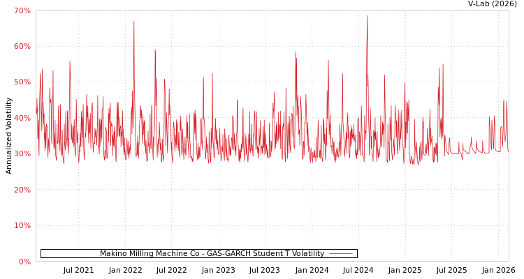 graph of Makino Milling Machine Co GAS-GARCH-T