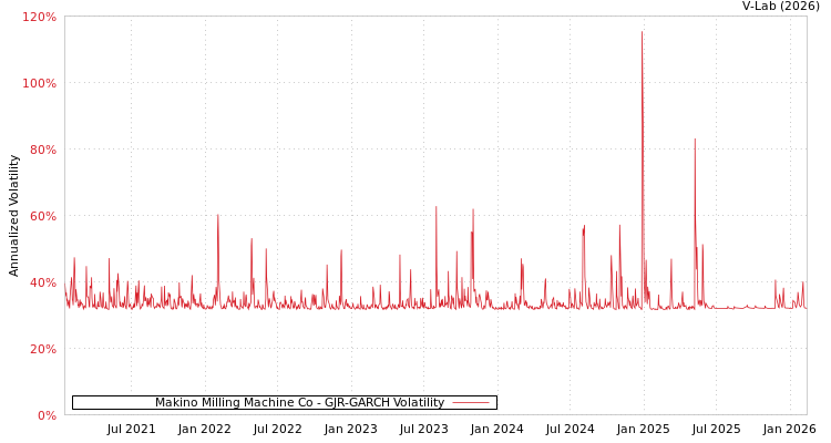 graph of Makino Milling Machine Co GJR-GARCH