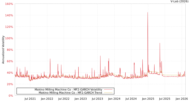 graph of Makino Milling Machine Co MF2-GARCH