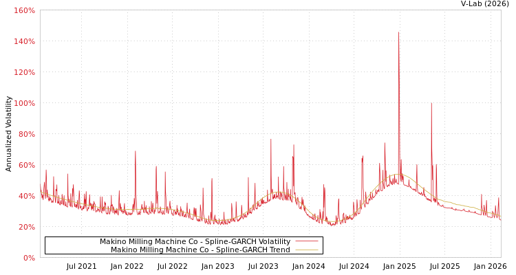 graph of Makino Milling Machine Co SGARCH