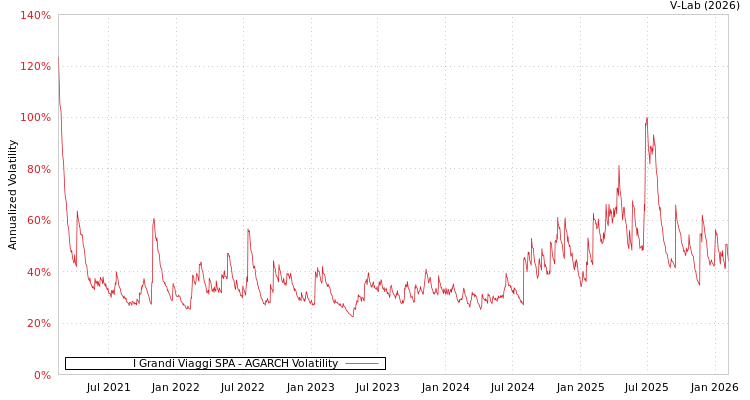 graph of I Grandi Viaggi SPA AGARCH