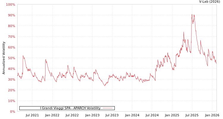 graph of I Grandi Viaggi SPA APARCH