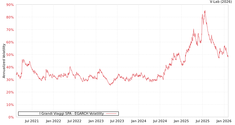 graph of I Grandi Viaggi SPA EGARCH