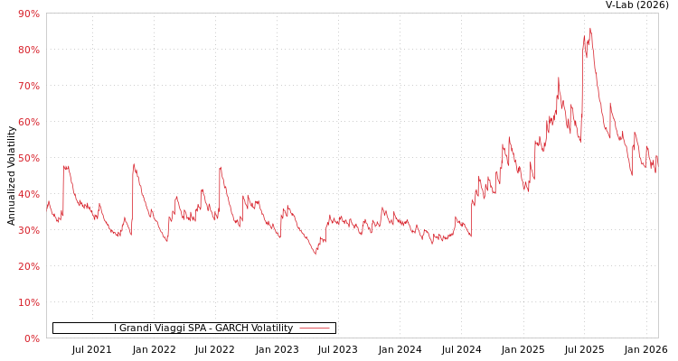 graph of I Grandi Viaggi SPA GARCH