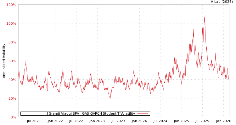 graph of I Grandi Viaggi SPA GAS-GARCH-T