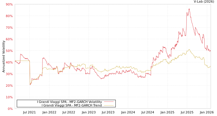 graph of I Grandi Viaggi SPA MF2-GARCH