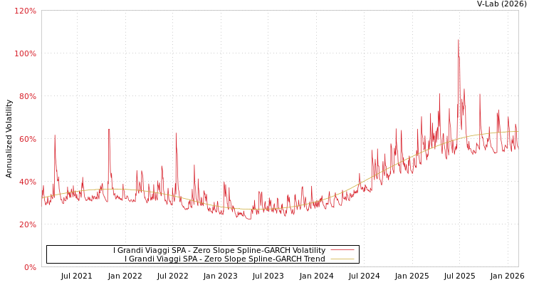 graph of I Grandi Viaggi SPA S0GARCH